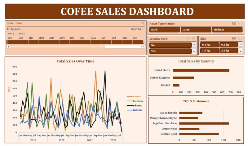 Coffee Sales Dashboard